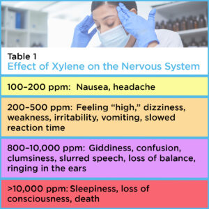 effects of xylene on nervous system